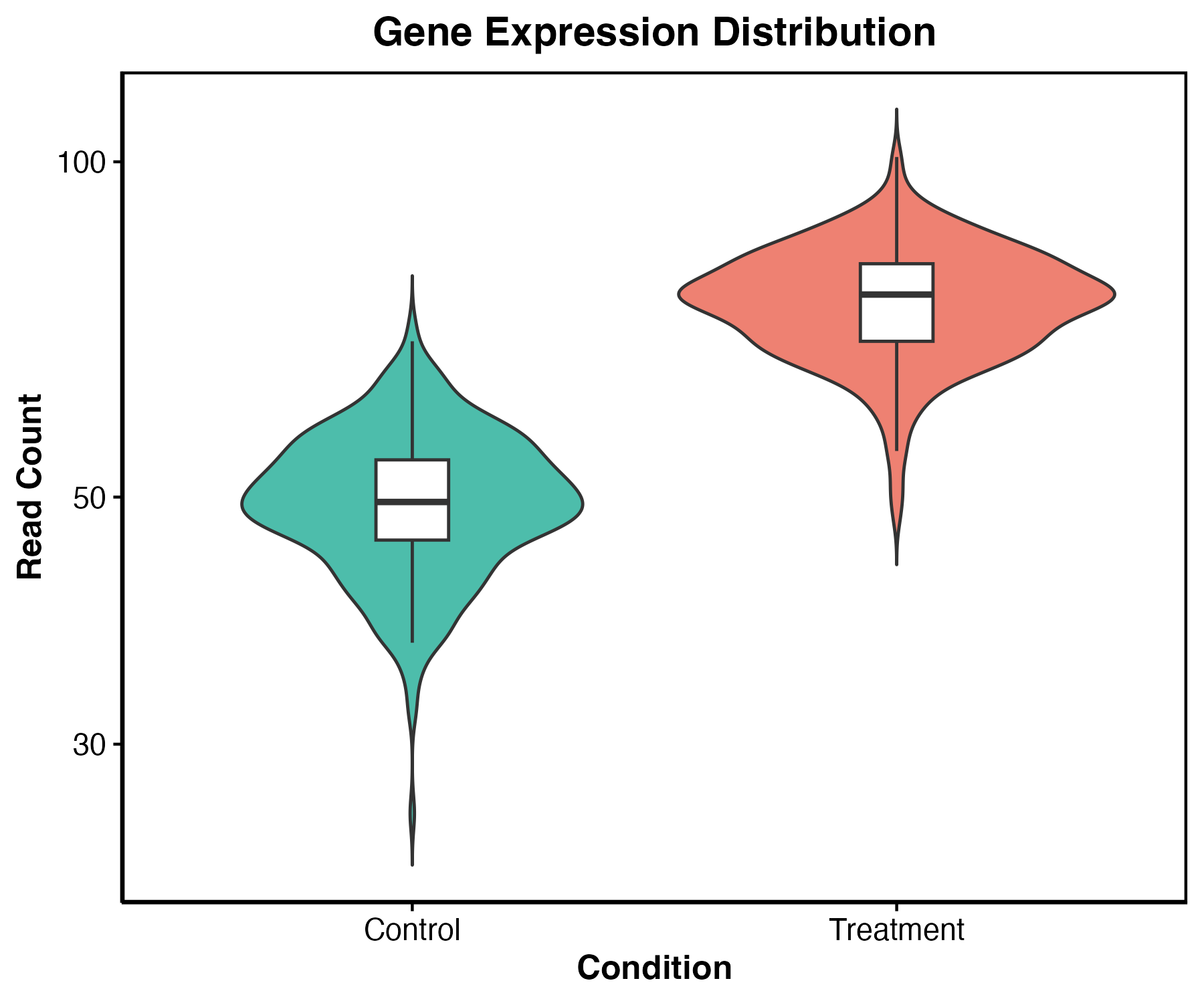 Expression distribution