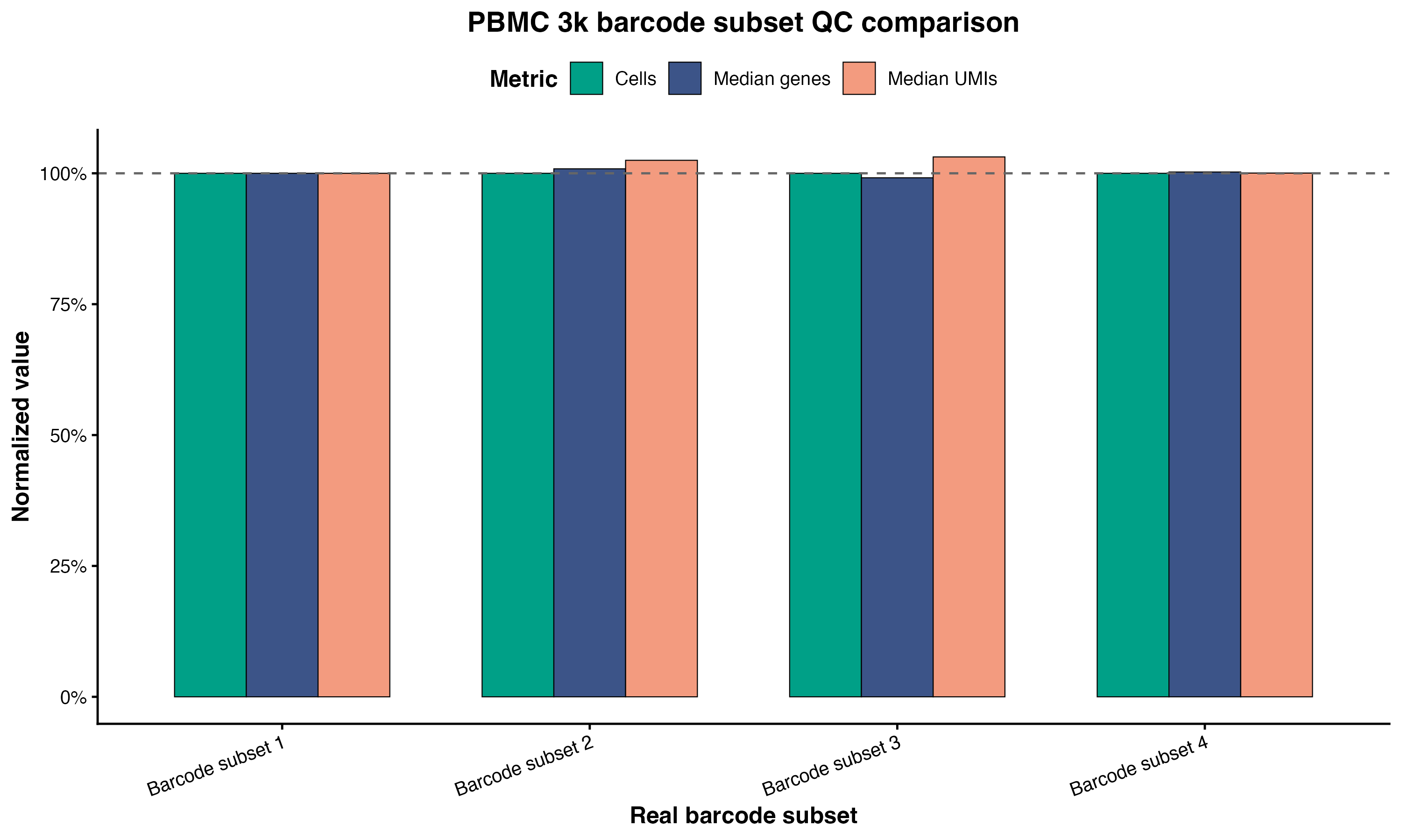 PBMC 3k barcode subset QC comparison