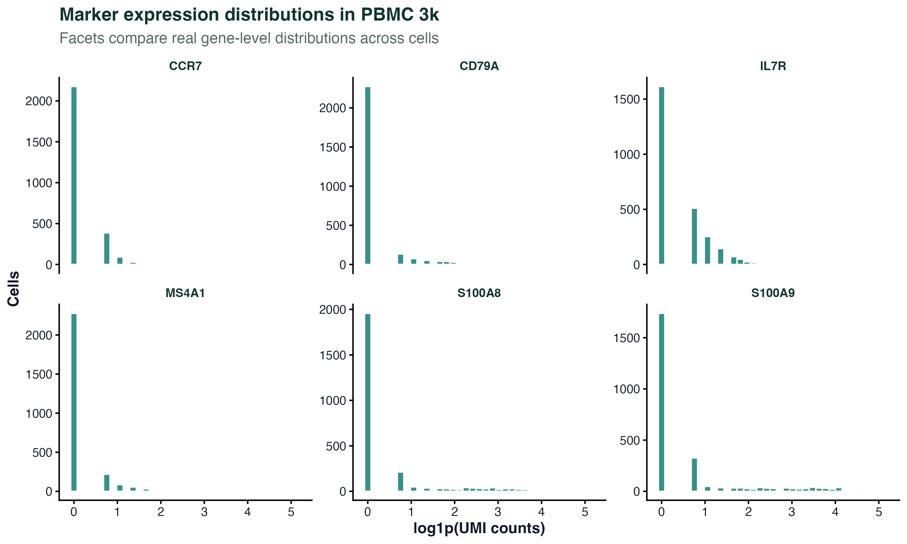 Facet plot - PBMC 3k marker distributions