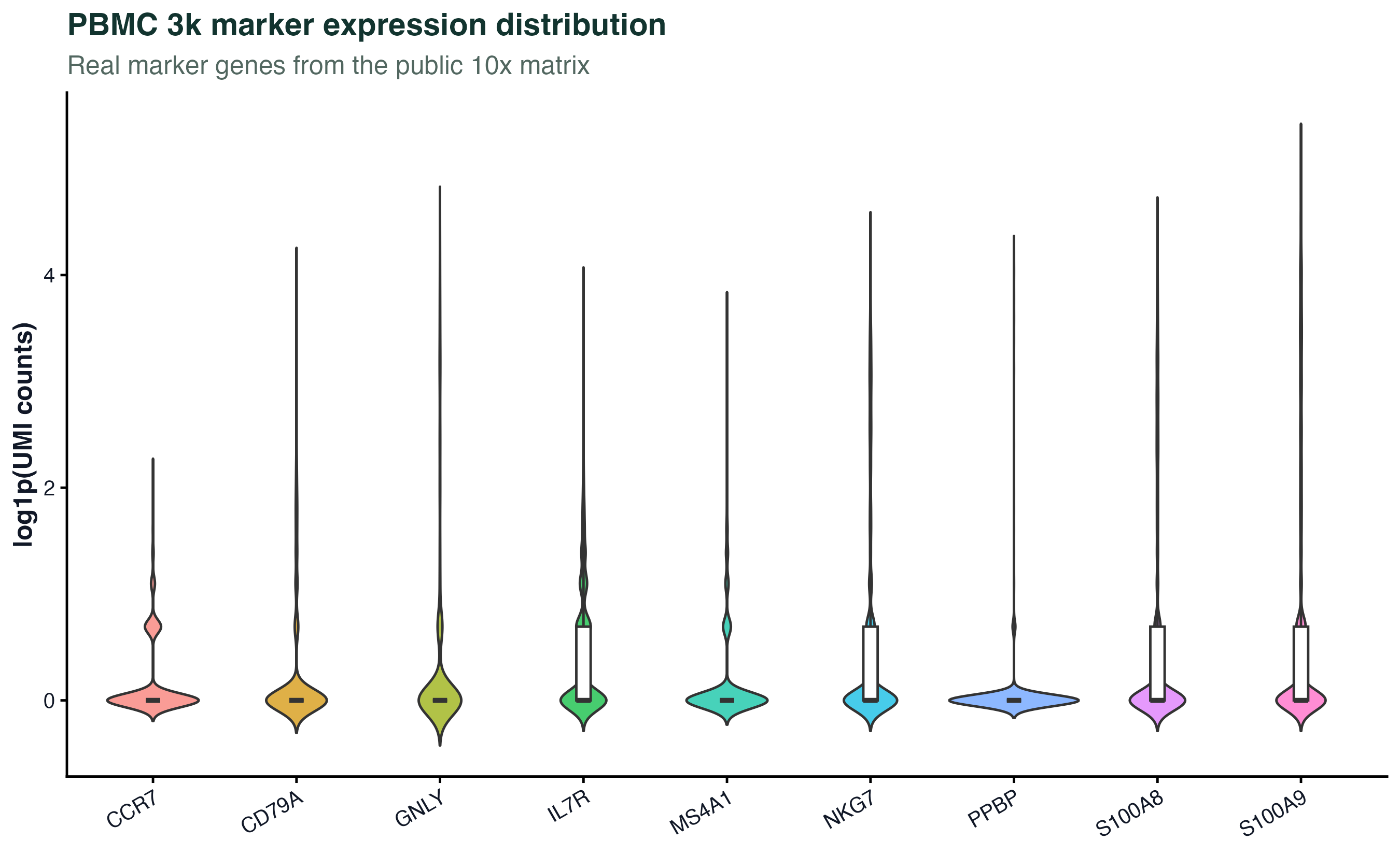 Expression distribution