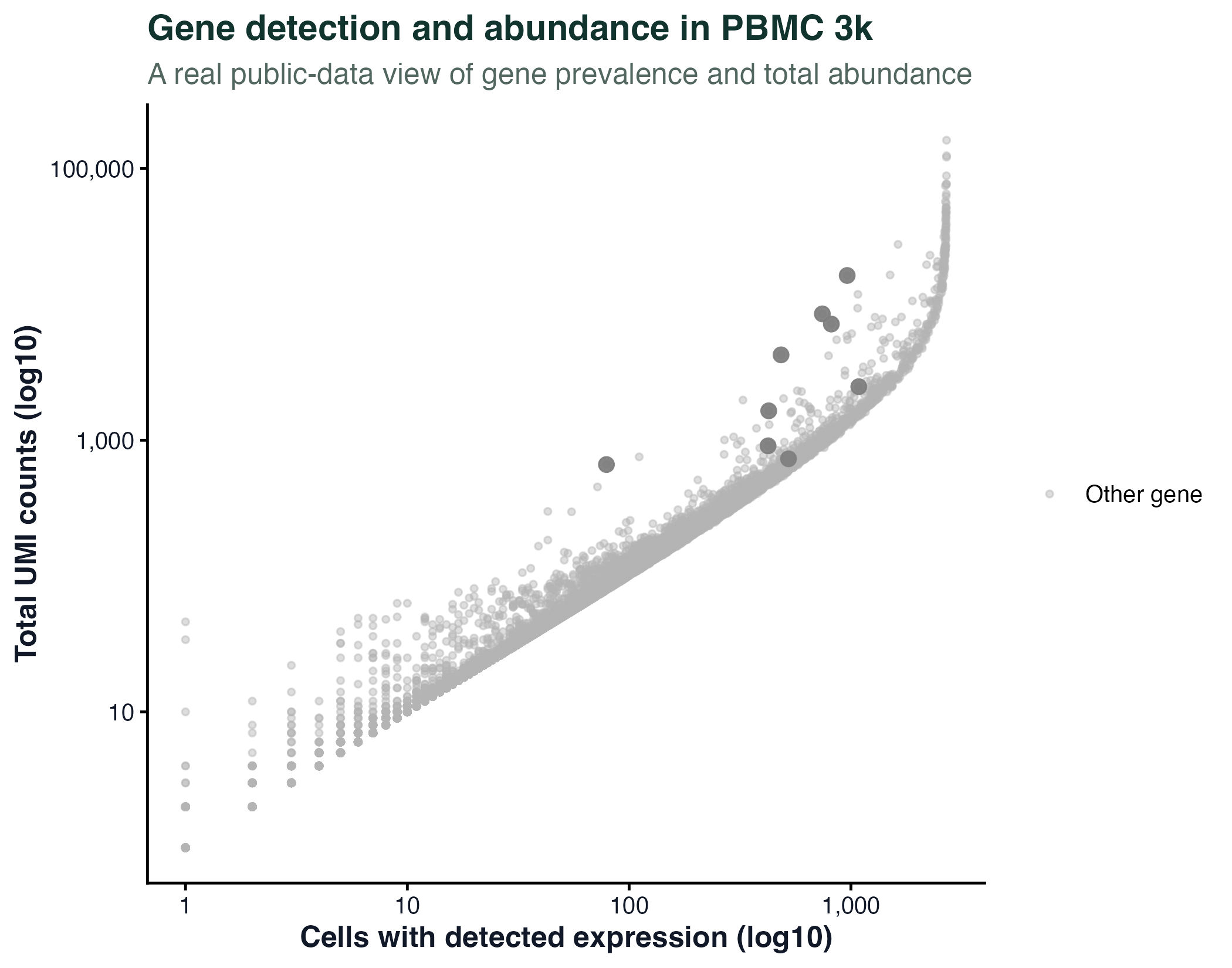 Gene detection and abundance