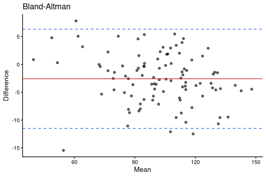 Bland-Altman Plot