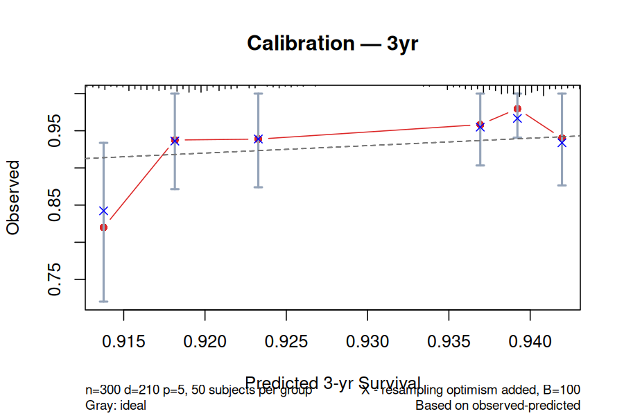 Calibration Curve
