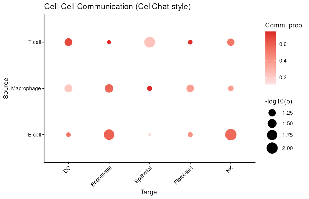 CellChat Bubble