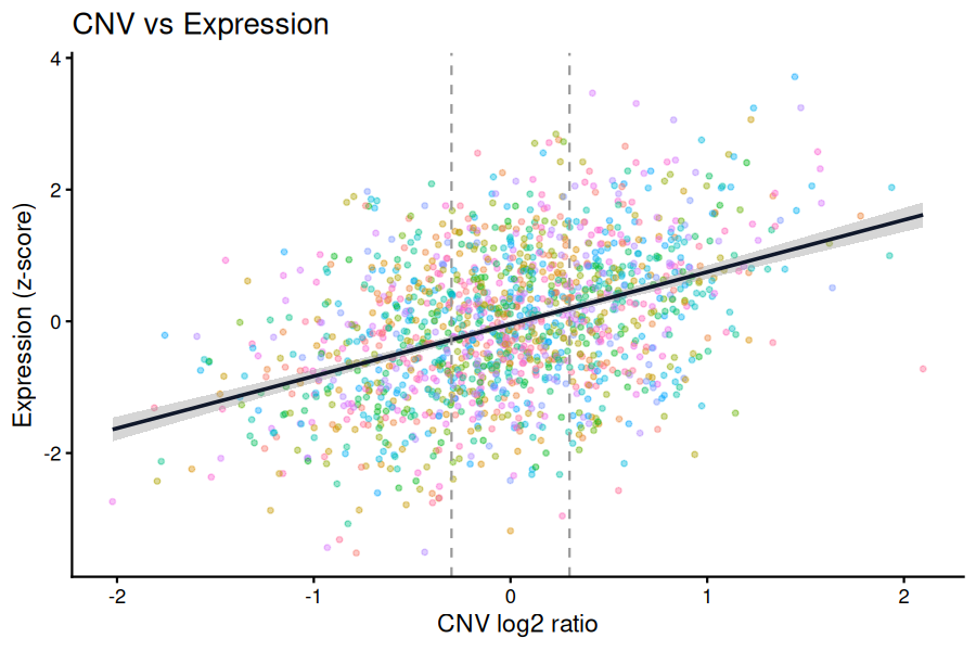 CNV-Expression Scatter