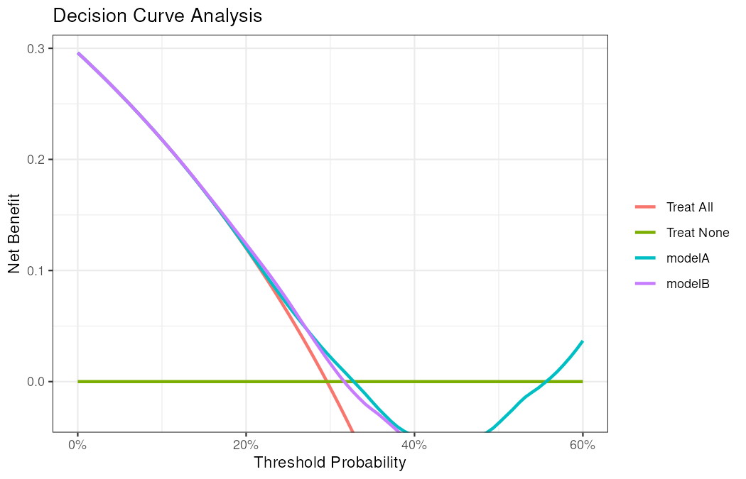 Decision Curve Analysis