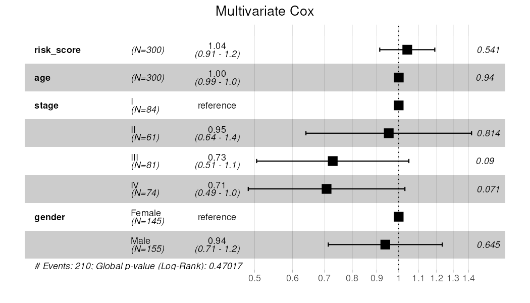 Forest Plot (Cox)