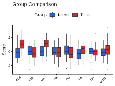Immune Group Boxplot