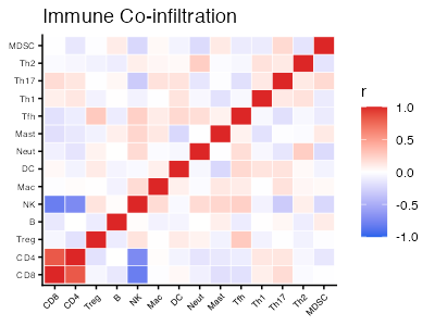 Immune Correlation Heatmap