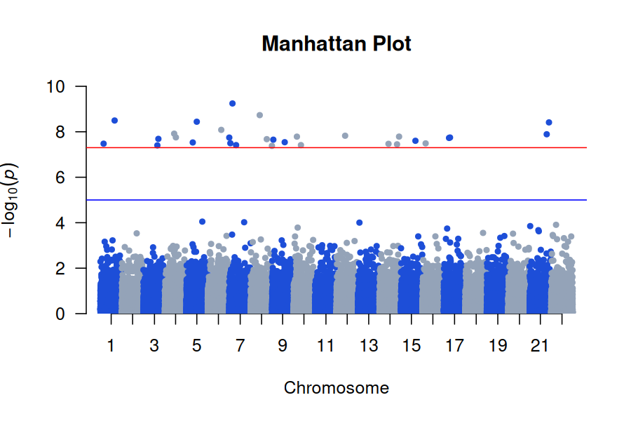 Manhattan Plot