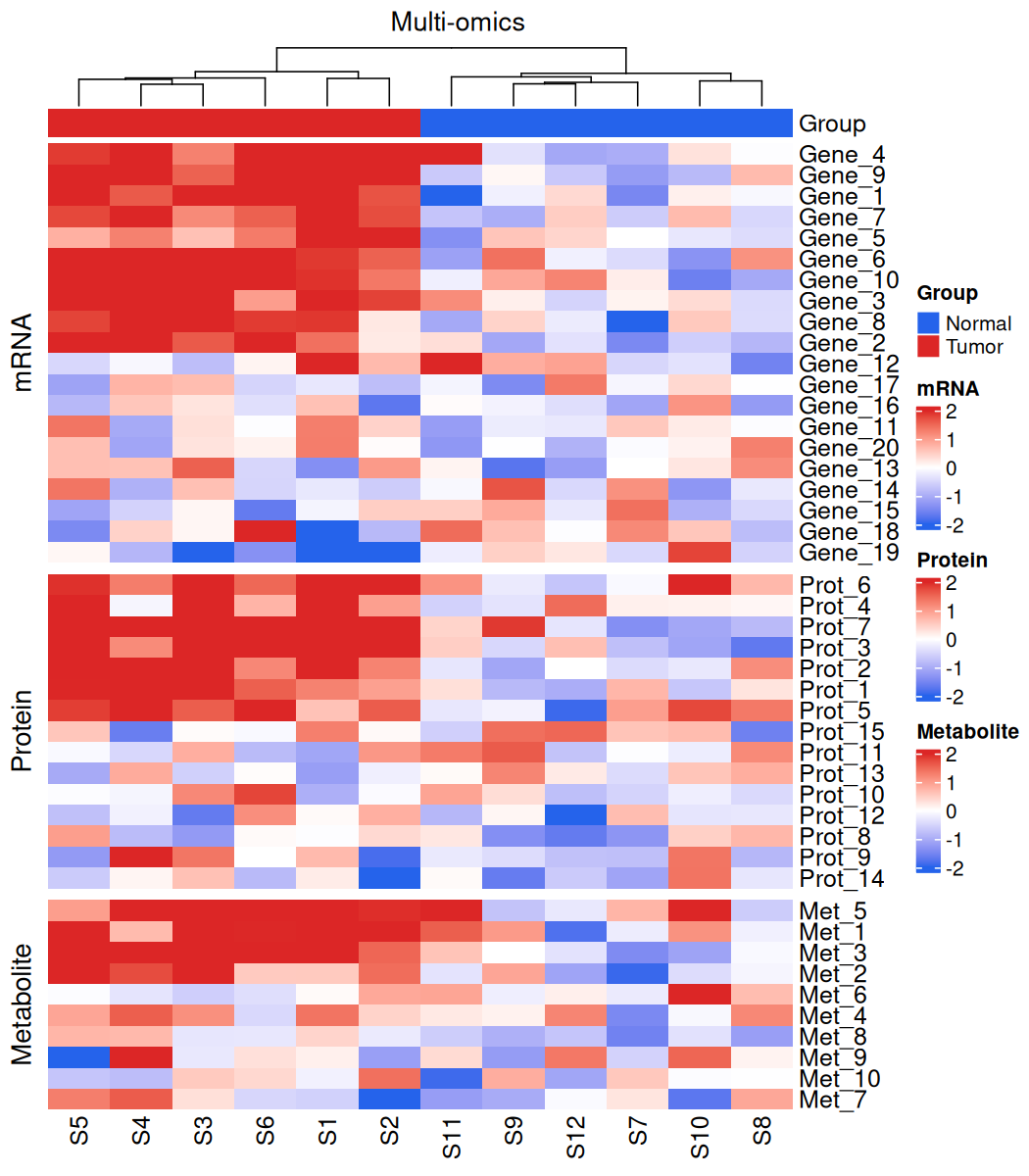 Multi-omics Heatmap