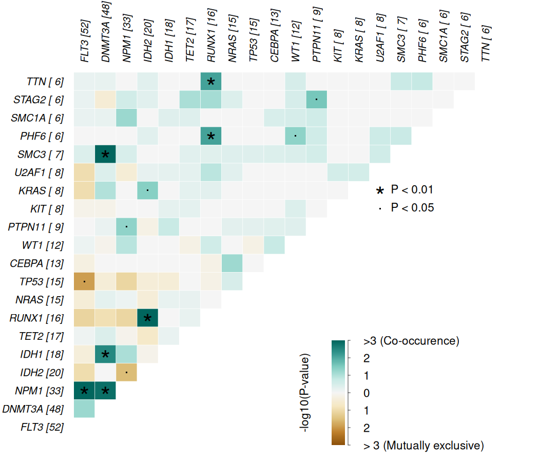 Mutation Co-occurrence