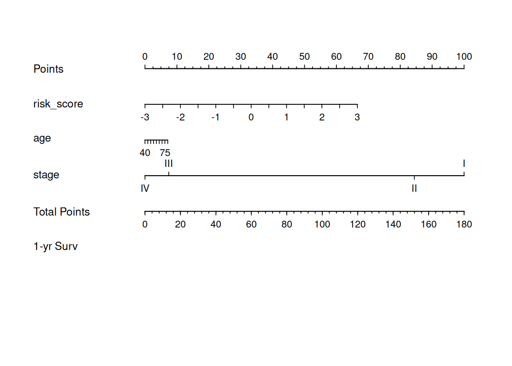 Nomogram