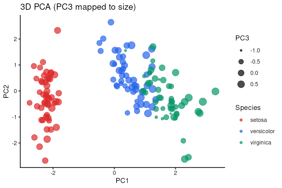 3D PCA / UMAP (Plotly)