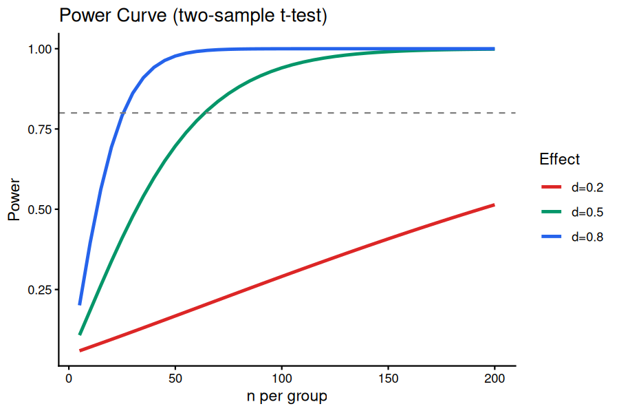 Power Curve