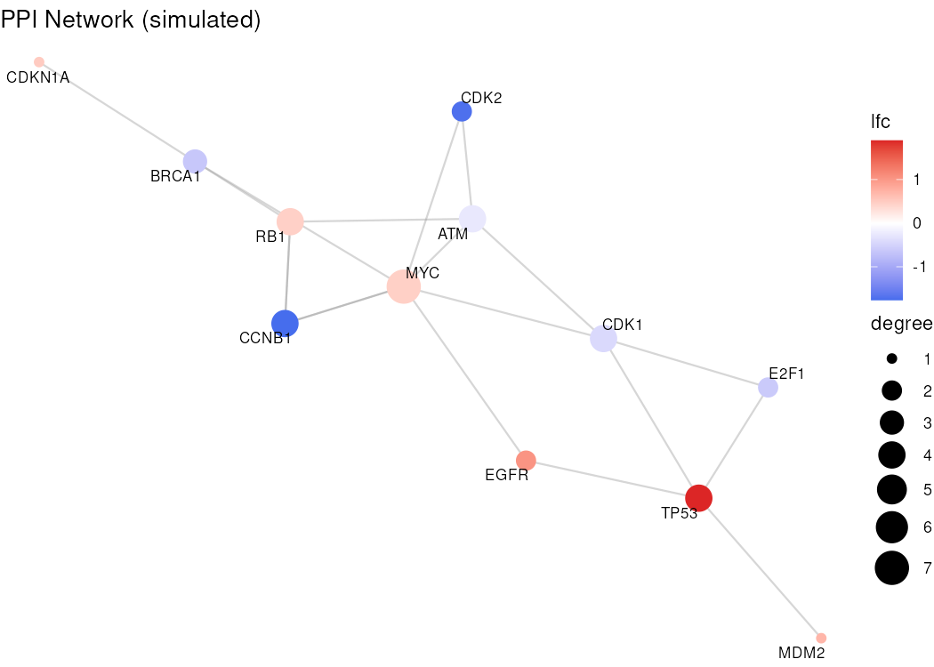 PPI Network