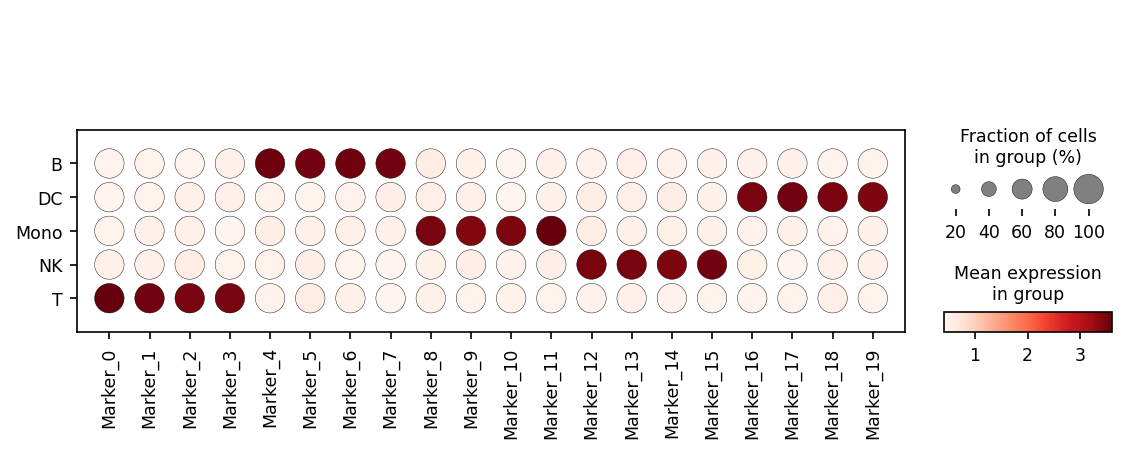 Scanpy Dotplot