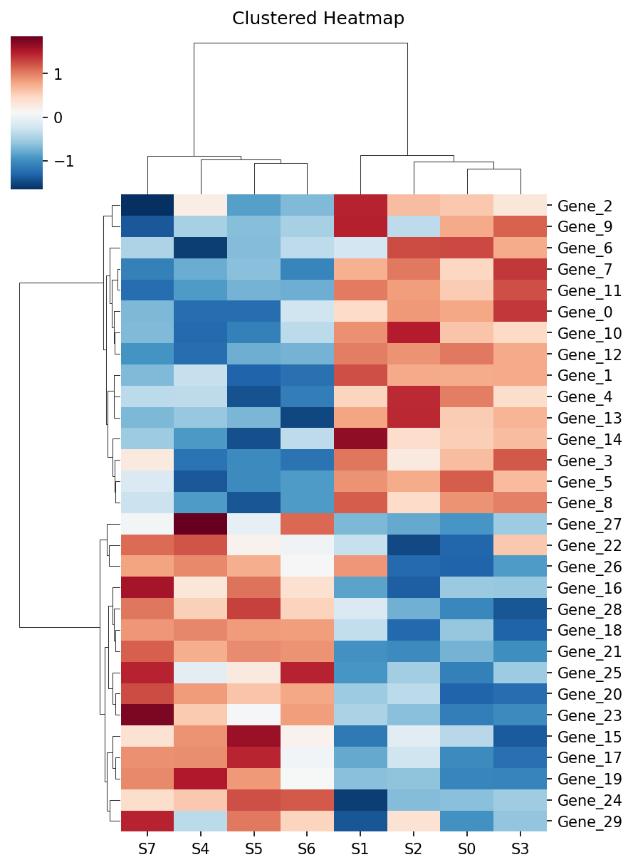 Clustermap