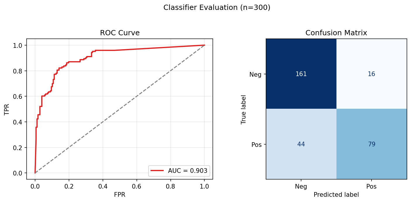 sklearn ROC + CM