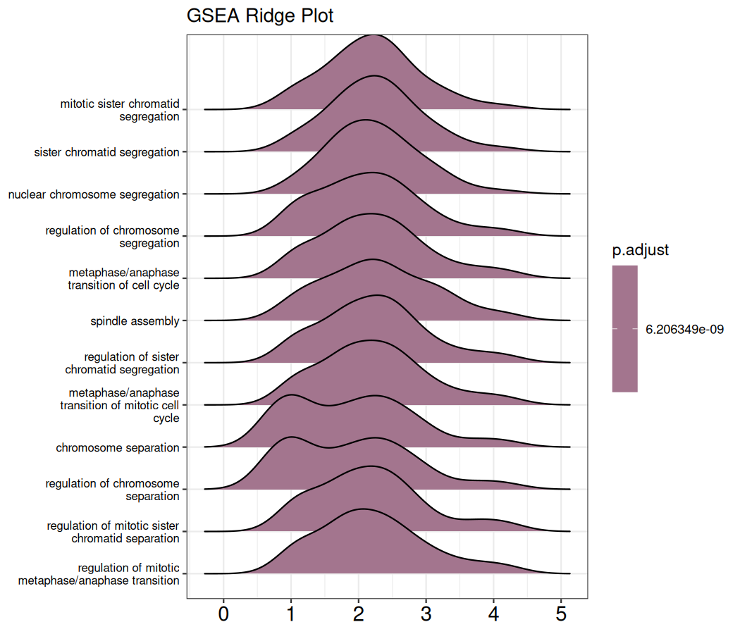 Ridge Plot (GSEA)