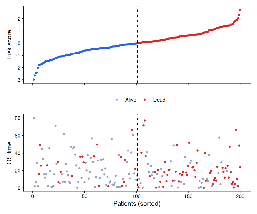 Risk Score Triple Plot