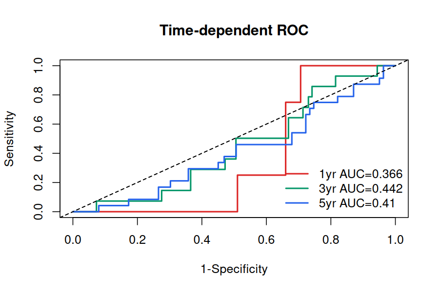 Time-dependent ROC