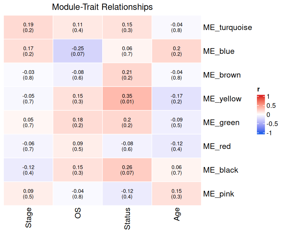 WGCNA Module-Trait