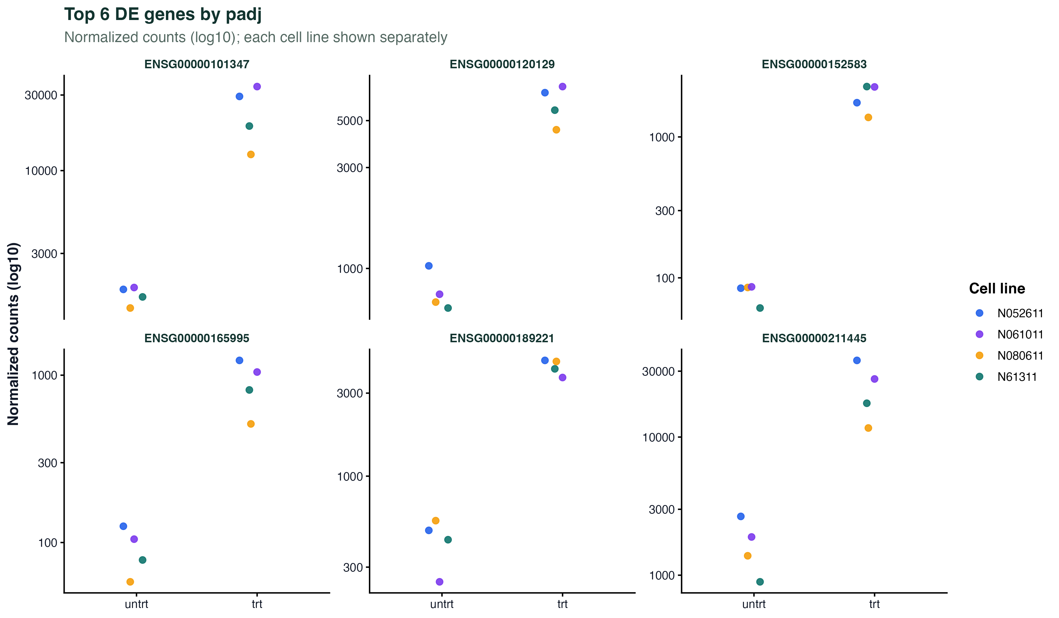 Top Gene Counts