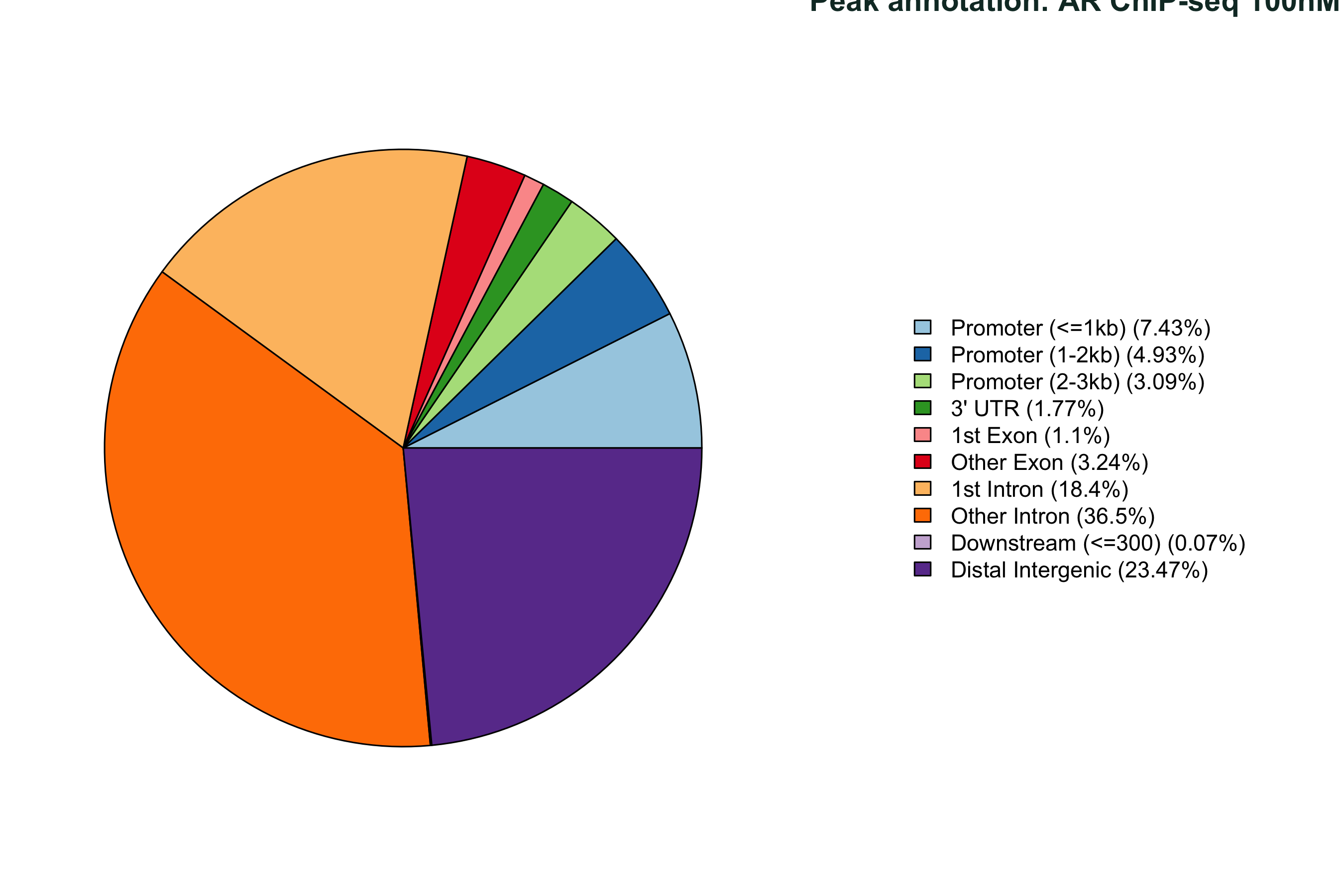 Peak Annotation Pie