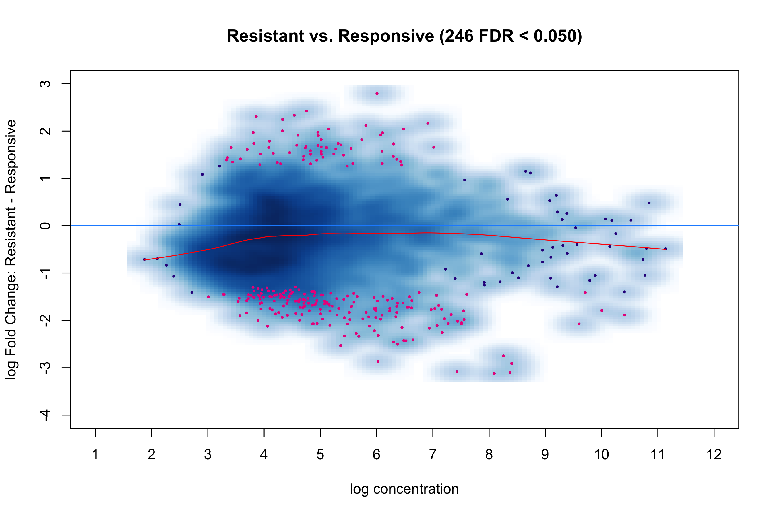 DiffBind MA Plot