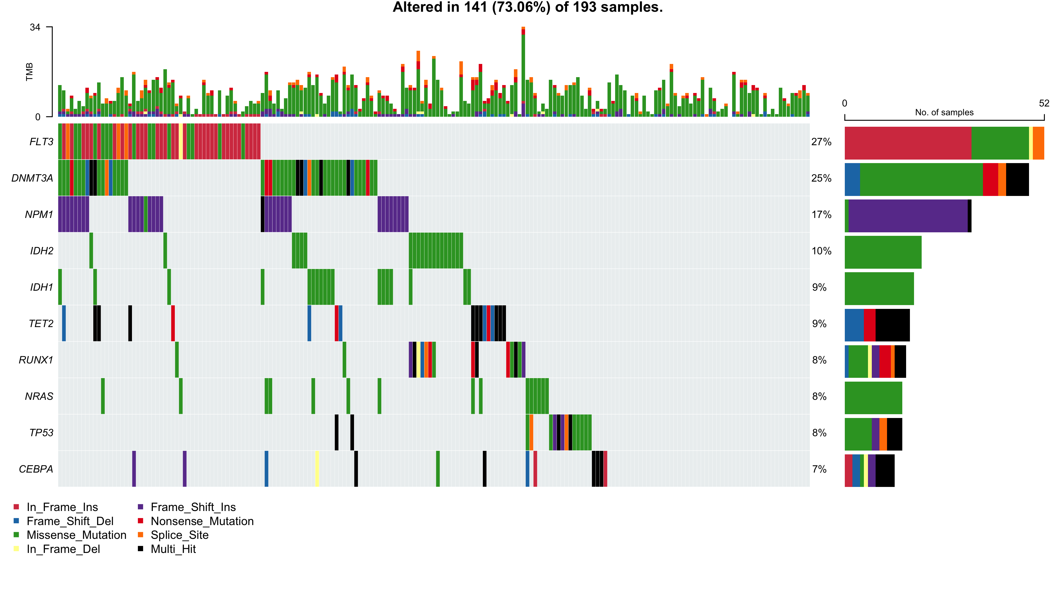 Oncoplot