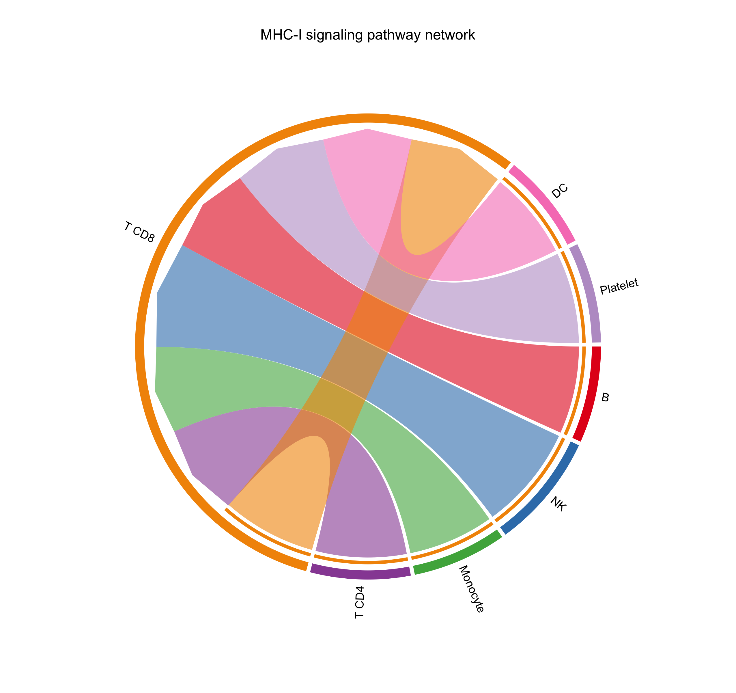 Chord Diagram